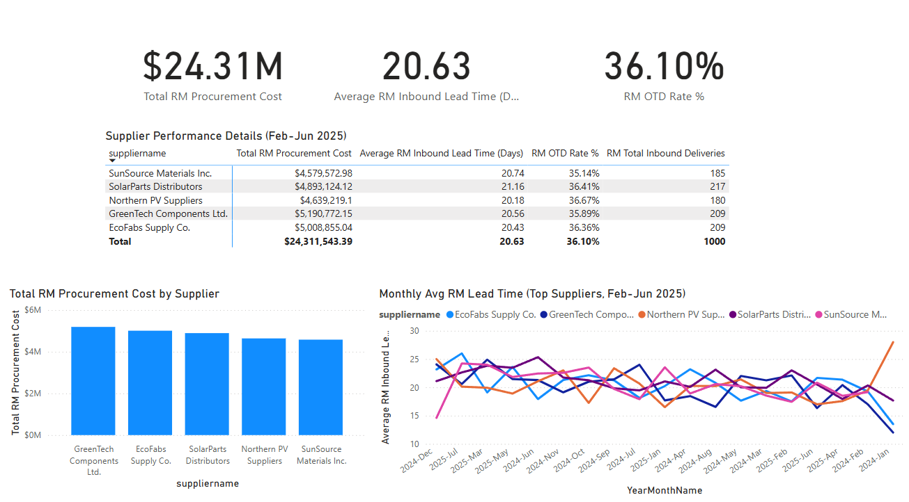 Procurement and Supplier Performance Dashboard